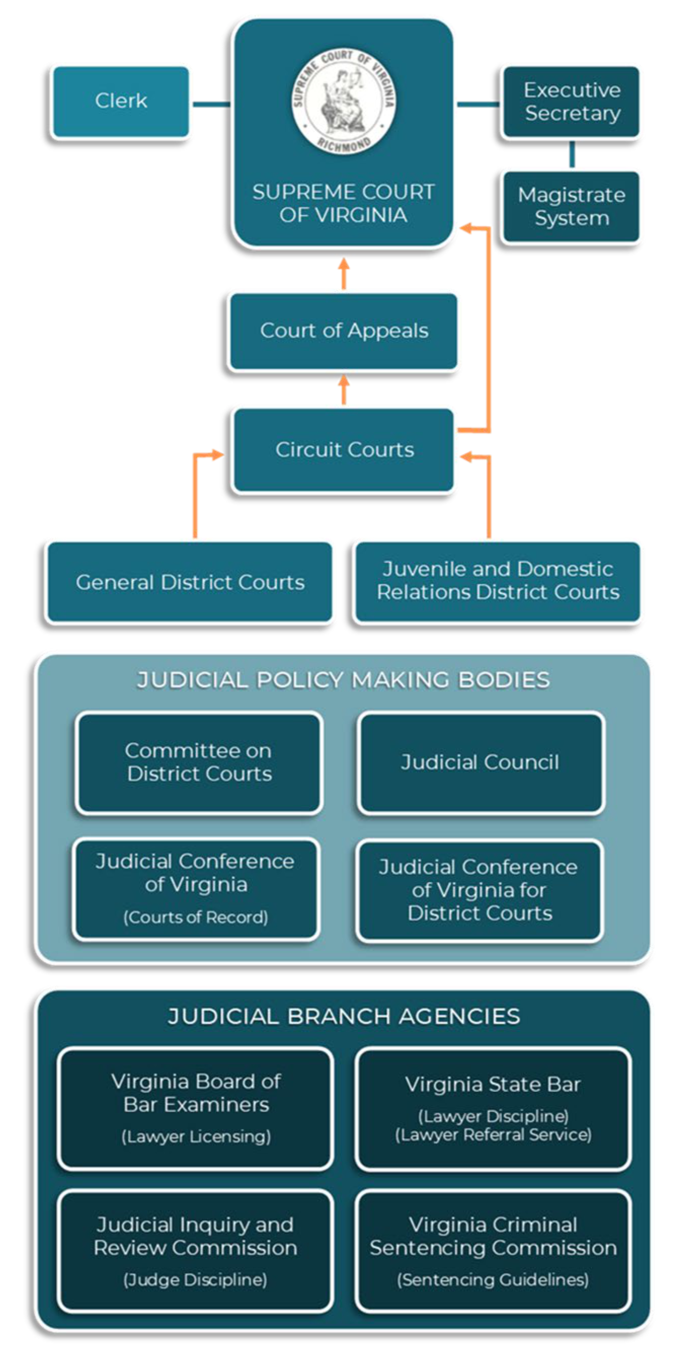 Virginia Judicial System Organization Structure Chart